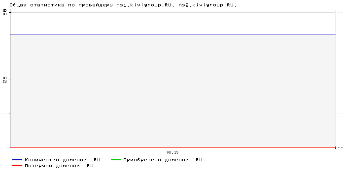 ���������� �� ���������� ns1.kivigroup.RU. ns2.kivigroup.RU.